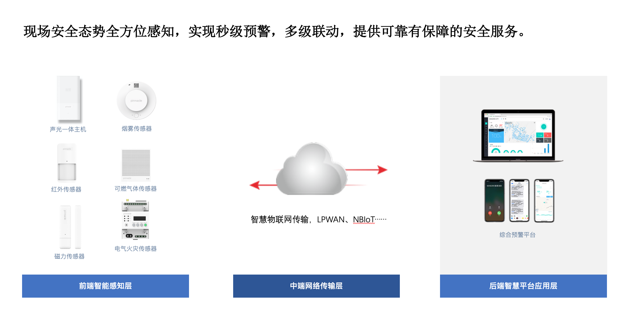 物联网感知